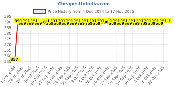 moglix.com Unbrako M24x130mm Full Threaded Countersunk Socket Head Cap Screw, 701358 unbrako Price History Graph from 4 Dec 2024 to 17 Nov 2025