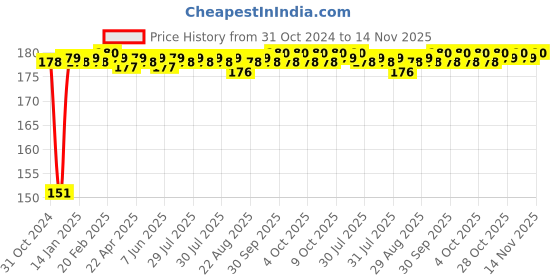 moglix.com Unbrako M24x130mm Grade 10.9 Half Threaded Hex Head Bolt/Screw, 170248 unbrako Price History Graph from 31 Oct 2024 to 14 Nov 2025