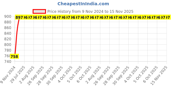 moglix.com Unbrako M24x130mm Grade 10.9 Half Threaded Hex Head Bolt/Screw, 170248 (Pack of 5) unbrako Price History Graph from 9 Nov 2024 to 15 Nov 2025