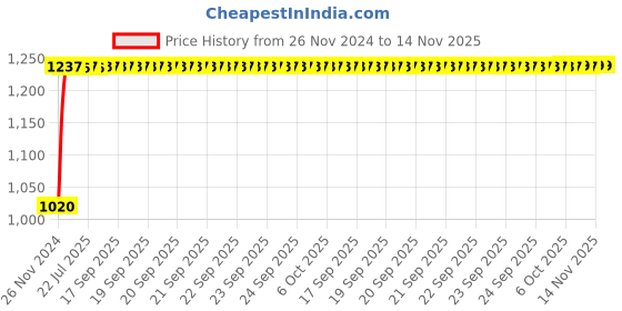 moglix.com Unbrako M24x130mm Half Threaded Socket Head Cap Screw, 103168 (Pack of 5) unbrako Price History Graph from 26 Nov 2024 to 14 Nov 2025