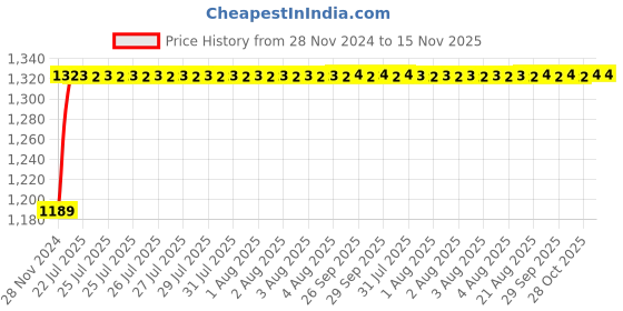 moglix.com Unbrako M24x140mm 5PCS Half Threaded Socket Head Cap Screw Box, 103170 unbrako Price History Graph from 28 Nov 2024 to 15 Nov 2025