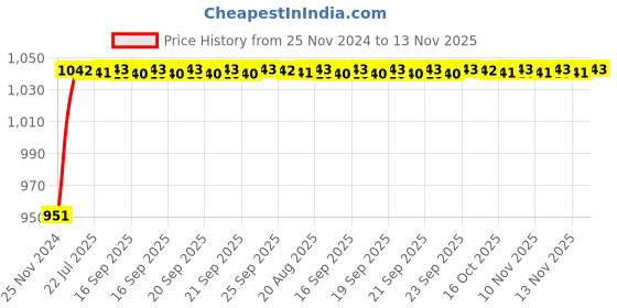 moglix.com Unbrako M24x140mm 5PCS Heavy Hex Structural Bolt Box, 300070 unbrako Price History Graph from 25 Nov 2024 to 13 Nov 2025