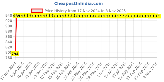 moglix.com Unbrako M24x140mm Grade 10.9 Half Threaded Hex Head Bolt/Screw, 170249 (Pack of 5) unbrako Price History Graph from 17 Nov 2024 to 7 Nov 2025