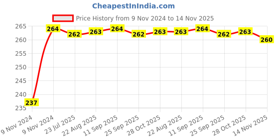 moglix.com Unbrako M24x140mm Half Threaded Socket Head Cap Screw, 103170 unbrako Price History Graph from 9 Nov 2024 to 14 Nov 2025