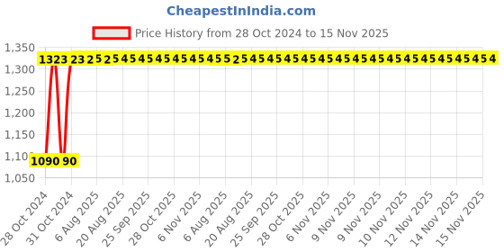 moglix.com Unbrako M24x140mm Half Threaded Socket Head Cap Screw, 103170 (Pack of 5) unbrako Price History Graph from 28 Oct 2024 to 15 Nov 2025