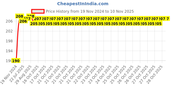 moglix.com Unbrako M24x140mm Heavy Hex Structural Bolt, 300070 unbrako Price History Graph from 19 Nov 2024 to 8 Nov 2025