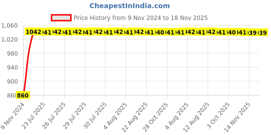 moglix.com Unbrako M24x140mm Heavy Hex Structural Bolt, 300070 (Pack of 5) unbrako Price History Graph from 9 Nov 2024 to 17 Nov 2025