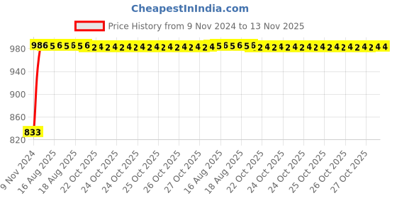 moglix.com Unbrako M24x150mm 5PCS Grade 10.9 Half Threaded Hex Head Bolt/Screw Box, 170250 unbrako Price History Graph from 9 Nov 2024 to 13 Nov 2025