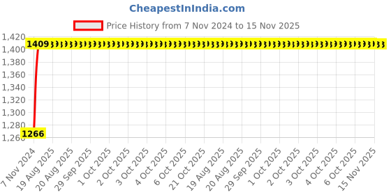 moglix.com Unbrako M24x150mm 5PCS Half Threaded Socket Head Cap Screw Box, 103171 unbrako Price History Graph from 7 Nov 2024 to 15 Nov 2025