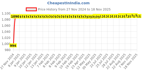 moglix.com Unbrako M24x150mm 5PCS Heavy Hex Structural Bolt Box, 300071 unbrako Price History Graph from 27 Nov 2024 to 17 Nov 2025
