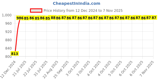 moglix.com Unbrako M24x150mm Grade 10.9 Half Threaded Hex Head Bolt/Screw, 170250 (Pack of 5) unbrako Price History Graph from 12 Dec 2024 to 7 Nov 2025