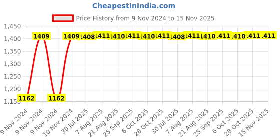 moglix.com Unbrako M24x150mm Half Threaded Socket Head Cap Screw, 103171 (Pack of 5) unbrako Price History Graph from 9 Nov 2024 to 15 Nov 2025