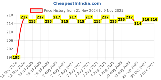 moglix.com Unbrako M24x150mm Heavy Hex Structural Bolt, 300071 unbrako Price History Graph from 21 Nov 2024 to 8 Nov 2025