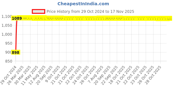 moglix.com Unbrako M24x150mm Heavy Hex Structural Bolt, 300071 (Pack of 5) unbrako Price History Graph from 29 Oct 2024 to 16 Nov 2025