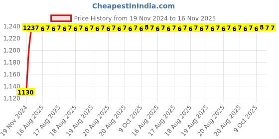 moglix.com Unbrako M24x160mm 5PCS Heavy Hex Structural Bolt Box, 300072 unbrako Price History Graph from 19 Nov 2024 to 16 Nov 2025