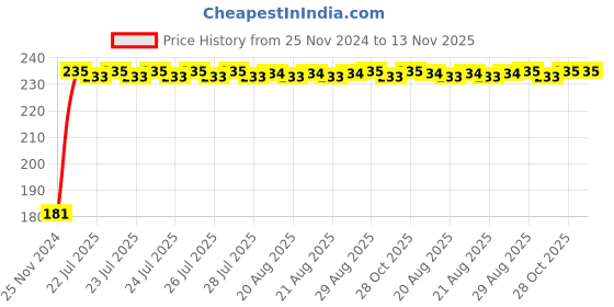 moglix.com Unbrako M24x160mm Grade 10.9 Half Threaded Hex Head Bolt/Screw, 170251 unbrako Price History Graph from 25 Nov 2024 to 13 Nov 2025