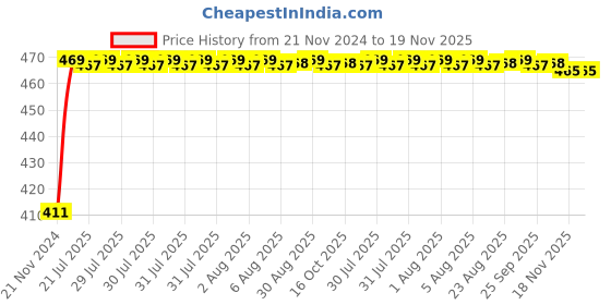 moglix.com Unbrako M24x160mm Half Threaded Socket Head Cap Screw, 104143 unbrako Price History Graph from 21 Nov 2024 to 19 Nov 2025