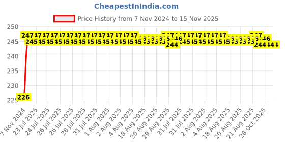 moglix.com Unbrako M24x160mm Heavy Hex Structural Bolt, 300072 unbrako Price History Graph from 7 Nov 2024 to 15 Nov 2025