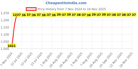 moglix.com Unbrako M24x160mm Heavy Hex Structural Bolt, 300072 (Pack of 5) unbrako Price History Graph from 7 Nov 2024 to 16 Nov 2025