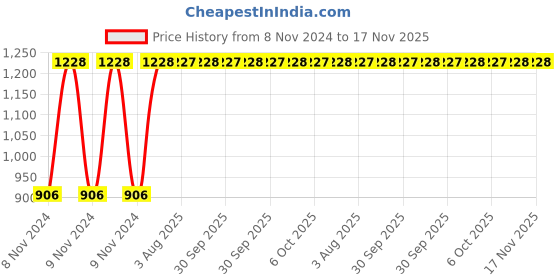 moglix.com Unbrako M24x170mm 5PCS Grade 10.9 Half Threaded Hex Head Bolt/Screw Box, 240025 unbrako Price History Graph from 8 Nov 2024 to 17 Nov 2025