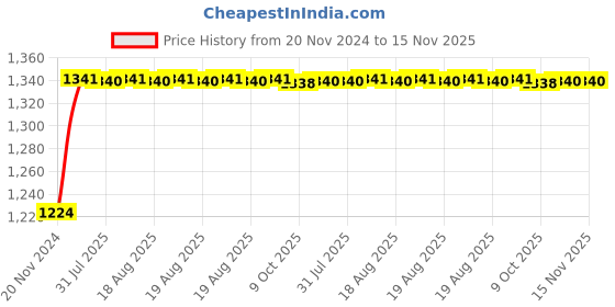 moglix.com Unbrako M24x170mm 5PCS Heavy Hex Structural Bolt Box, 300073 unbrako Price History Graph from 20 Nov 2024 to 15 Nov 2025