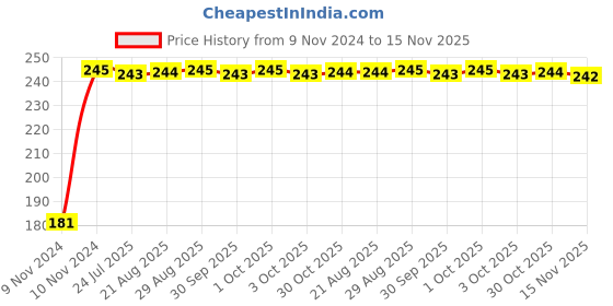 moglix.com Unbrako M24x170mm Grade 10.9 Half Threaded Hex Head Bolt/Screw, 240025 unbrako Price History Graph from 9 Nov 2024 to 15 Nov 2025