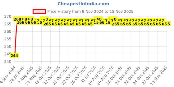 moglix.com Unbrako M24x170mm Heavy Hex Structural Bolt, 300073 unbrako Price History Graph from 9 Nov 2024 to 15 Nov 2025