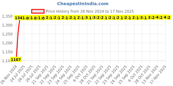 moglix.com Unbrako M24x170mm Heavy Hex Structural Bolt, 300073 (Pack of 5) unbrako Price History Graph from 26 Nov 2024 to 17 Nov 2025