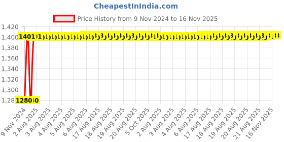 moglix.com Unbrako M24x180mm 5PCS Heavy Hex Structural Bolt Box, 300074 unbrako Price History Graph from 9 Nov 2024 to 16 Nov 2025