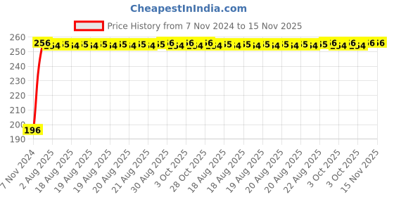 moglix.com Unbrako M24x180mm Grade 10.9 Half Threaded Hex Head Bolt/Screw, 170252 unbrako Price History Graph from 7 Nov 2024 to 15 Nov 2025