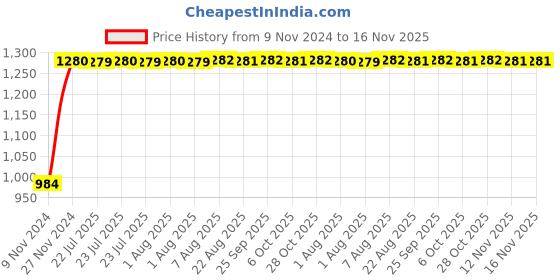 moglix.com Unbrako M24x180mm Grade 10.9 Half Threaded Hex Head Bolt/Screw, 170252 (Pack of 5) unbrako Price History Graph from 9 Nov 2024 to 16 Nov 2025