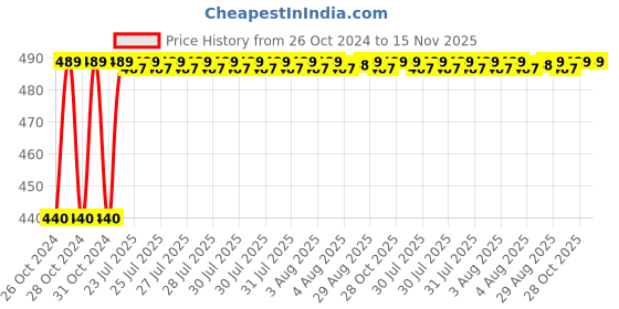 moglix.com Unbrako M24x180mm Half Threaded Socket Head Cap Screw, 104146 unbrako Price History Graph from 26 Oct 2024 to 15 Nov 2025