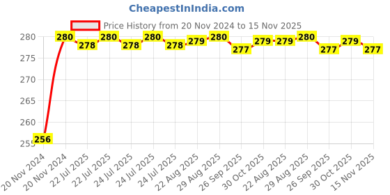 moglix.com Unbrako M24x180mm Heavy Hex Structural Bolt, 300074 unbrako Price History Graph from 20 Nov 2024 to 15 Nov 2025