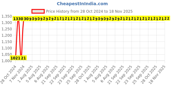 moglix.com Unbrako M24x190mm Grade 10.9 Half Threaded Hex Head Bolt/Screw, 240026 (Pack of 5) unbrako Price History Graph from 28 Oct 2024 to 18 Nov 2025
