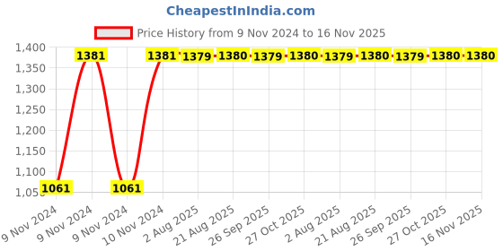 moglix.com Unbrako M24x200mm 5PCS Grade 10.9 Half Threaded Hex Head Bolt/Screw Box, 170253 unbrako Price History Graph from 9 Nov 2024 to 15 Nov 2025