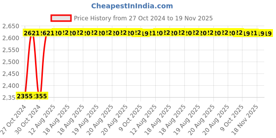 moglix.com Unbrako M24x200mm 5PCS Half Threaded Socket Head Cap Screw Box, 104147 unbrako Price History Graph from 27 Oct 2024 to 19 Nov 2025