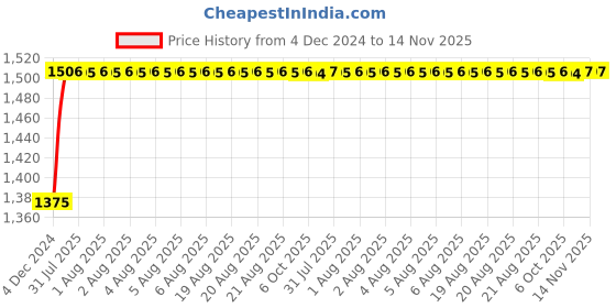 moglix.com Unbrako M24x200mm 5PCS Heavy Hex Structural Bolt Box, 300075 unbrako Price History Graph from 4 Dec 2024 to 13 Nov 2025