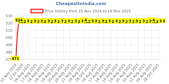 moglix.com Unbrako M24x200mm Half Threaded Socket Head Cap Screw, 104147 unbrako Price History Graph from 25 Nov 2024 to 16 Nov 2025
