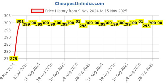 moglix.com Unbrako M24x200mm Heavy Hex Structural Bolt, 300075 unbrako Price History Graph from 9 Nov 2024 to 15 Nov 2025