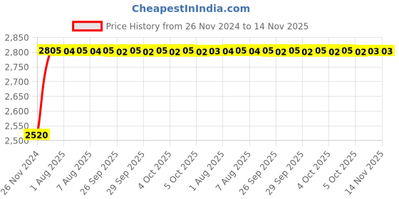 moglix.com Unbrako M24x220mm 5PCS Half Threaded Socket Head Cap Screw Box, 400560 unbrako Price History Graph from 26 Nov 2024 to 14 Nov 2025