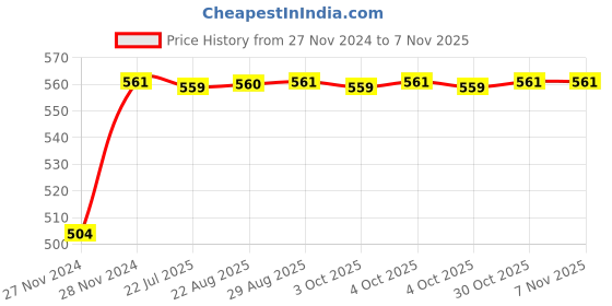 moglix.com Unbrako M24x220mm Half Threaded Socket Head Cap Screw, 400560 unbrako Price History Graph from 27 Nov 2024 to 6 Nov 2025
