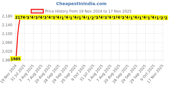 moglix.com Unbrako M24x240mm 5PCS Grade 10.9 Half Threaded Hex Head Bolt/Screw Box, 170255 unbrako Price History Graph from 19 Nov 2024 to 17 Nov 2025