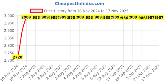 moglix.com Unbrako M24x240mm 5PCS Half Threaded Socket Head Cap Screw Box, 400561 unbrako Price History Graph from 10 Nov 2024 to 15 Nov 2025