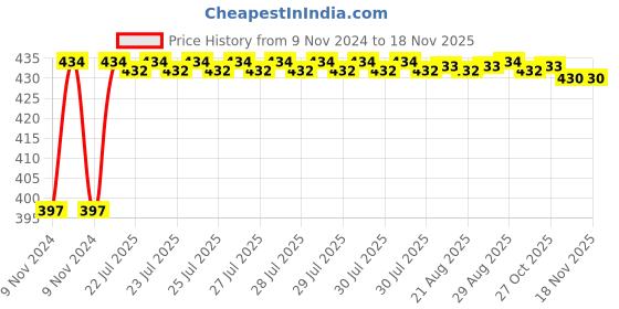moglix.com Unbrako M24x240mm Grade 10.9 Half Threaded Hex Head Bolt/Screw, 170255 unbrako Price History Graph from 9 Nov 2024 to 17 Nov 2025