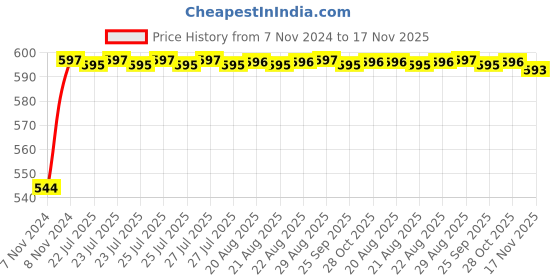 moglix.com Unbrako M24x240mm Half Threaded Socket Head Cap Screw, 400561 unbrako Price History Graph from 7 Nov 2024 to 17 Nov 2025