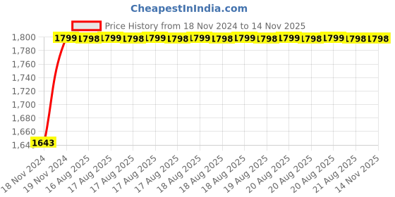 moglix.com Unbrako M24x260mm 4PCS Grade 10.9 Half Threaded Hex Head Bolt/Screw Box, 170256 unbrako Price History Graph from 18 Nov 2024 to 13 Nov 2025