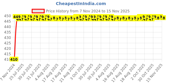 moglix.com Unbrako M24x260mm Grade 10.9 Half Threaded Hex Head Bolt/Screw, 170256 unbrako Price History Graph from 7 Nov 2024 to 14 Nov 2025