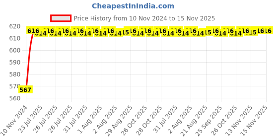 moglix.com Unbrako M24x260mm Half Threaded Socket Head Cap Screw, 400562 unbrako Price History Graph from 10 Nov 2024 to 15 Nov 2025