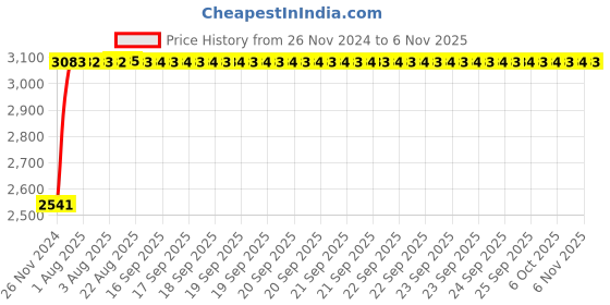 moglix.com Unbrako M24x260mm Half Threaded Socket Head Cap Screw, 400562 (Pack of 5) unbrako Price History Graph from 26 Nov 2024 to 6 Nov 2025