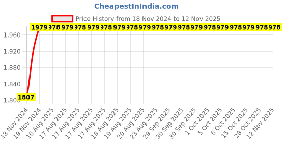 moglix.com Unbrako M24x280mm 4PCS Grade 10.9 Half Threaded Hex Head Bolt/Screw Box, 170257 unbrako Price History Graph from 18 Nov 2024 to 12 Nov 2025